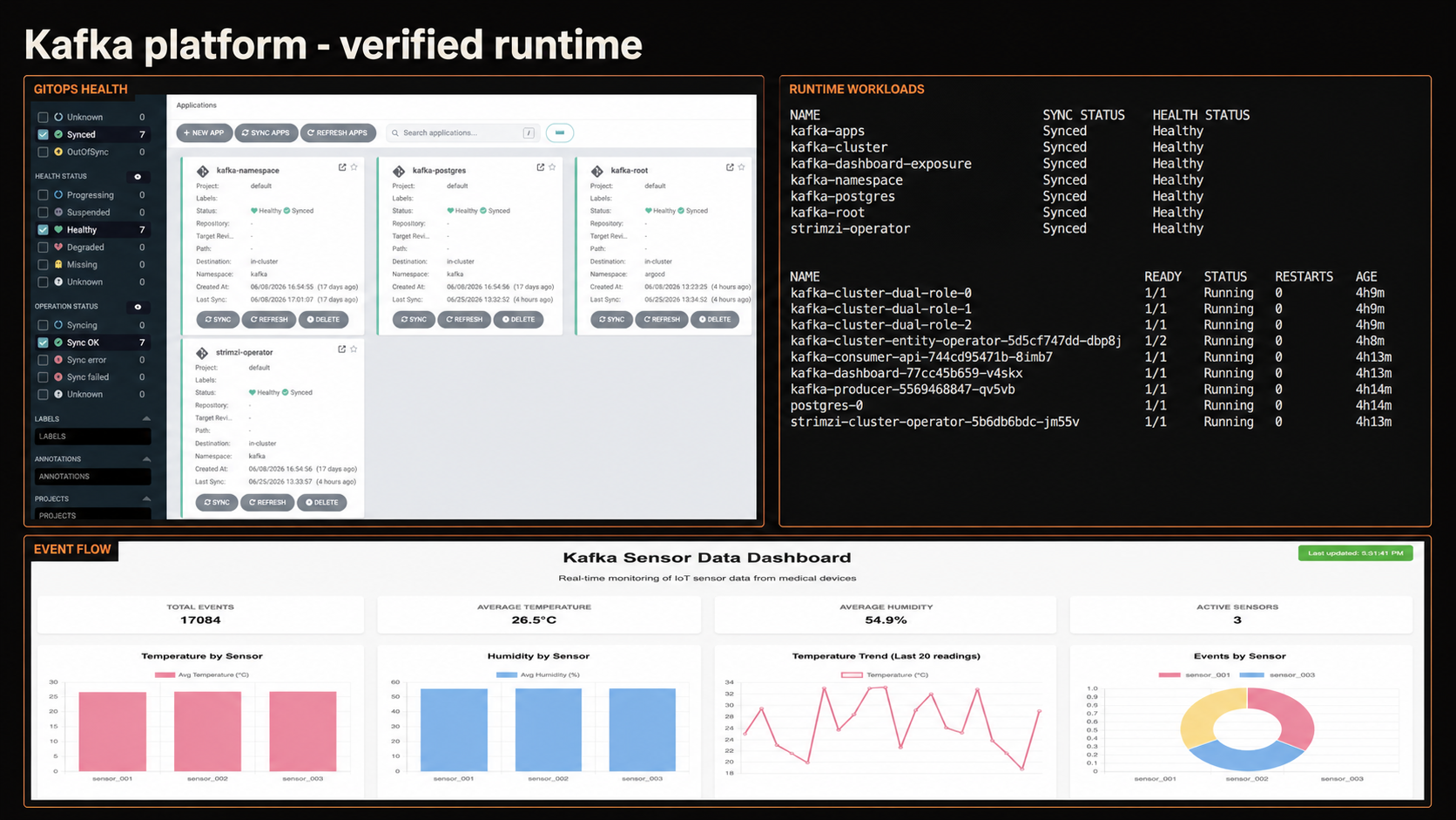 Kafka runtime evidence showing healthy Argo CD applications, running Kubernetes workloads and the sensor dashboard.