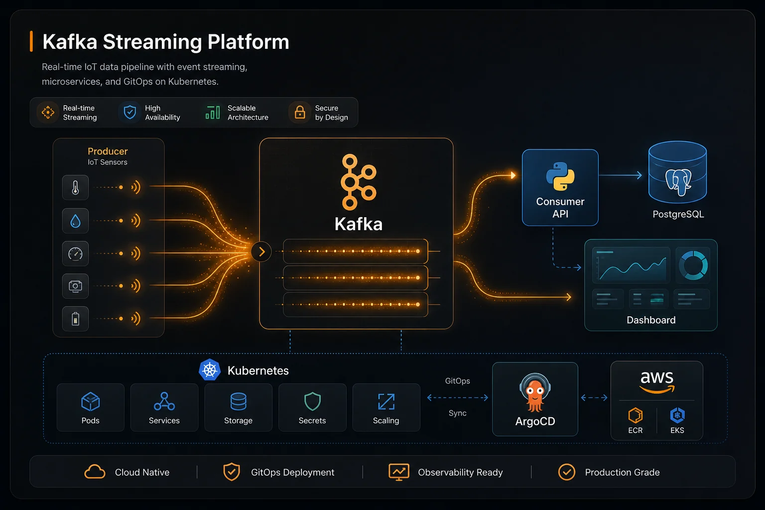 Kafka streaming platform architecture