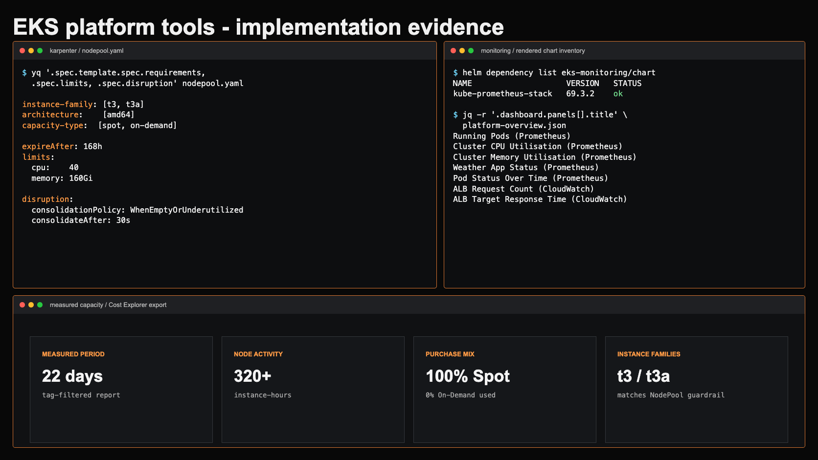EKS platform evidence showing the Karpenter NodePool configuration, Prometheus and Grafana inventory, and measured Spot capacity results.