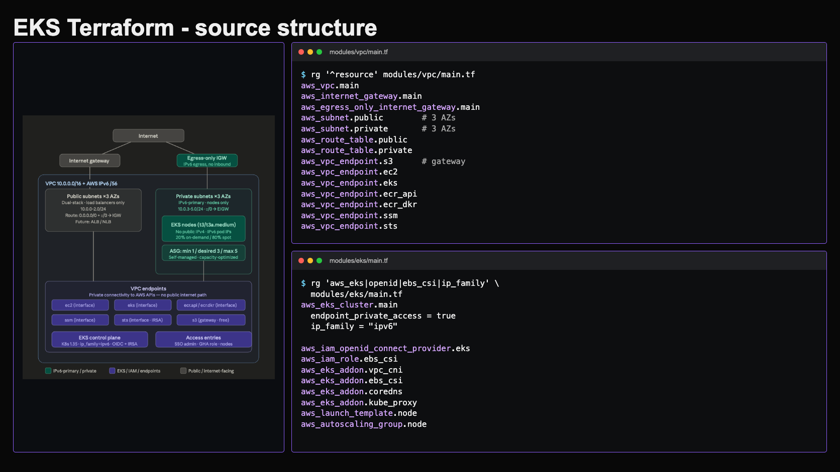 Terraform infrastructure evidence showing the three-availability-zone EKS architecture and source resource inventory.